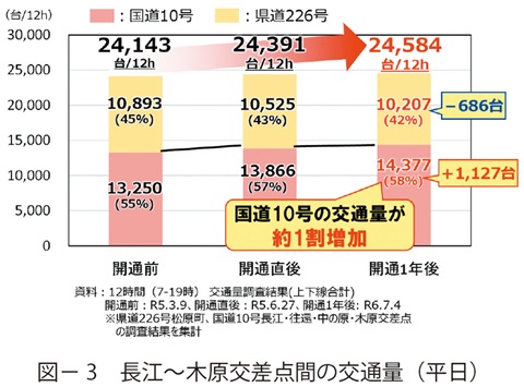 図3　長江～木原交差点間の交通量（平日）