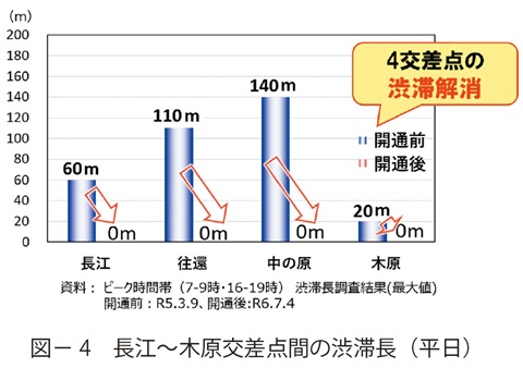 図4　長江～木原交差点間の渋滞長（平日）