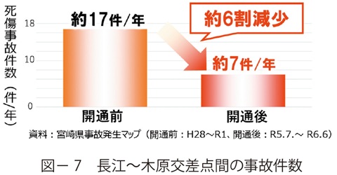 図7　長江～木原交差点間の事故件数