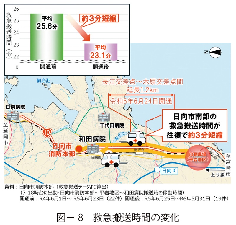 図8　救急搬送時間の変化