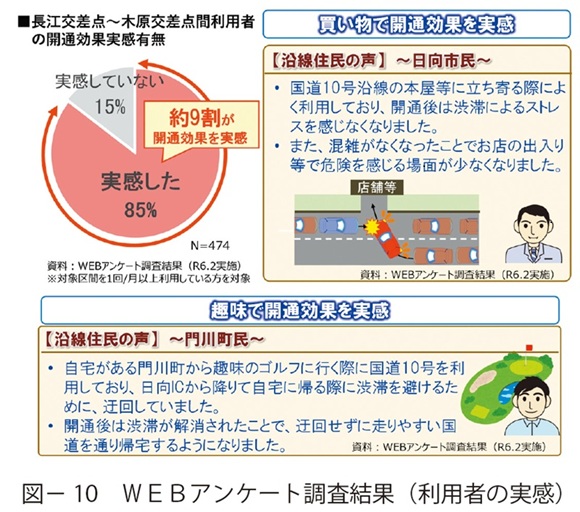 図10　ＷＥＢアンケート調査結果（利用者の実感）