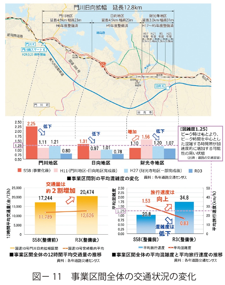 図11　事業区間全体の交通状況の変化