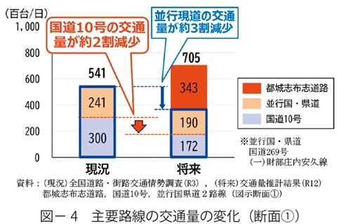 図4　主要路線の交通量の変化（断面①）