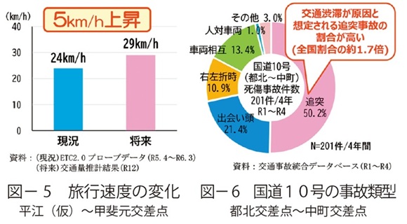 図5　旅行速度の変化　平江（仮）～甲斐元交差点 図6　国道１０号の事故類型　都北交差点～中町交差点