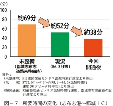 図7　所要時間の変化（志布志港～都城ＩＣ）