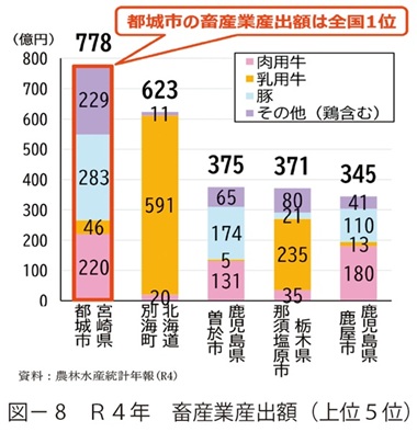 図8　Ｒ４年　畜産業産出額（上位５位）