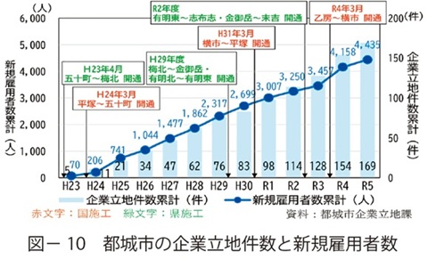 図10　都城市の企業立地件数と新規雇用者数