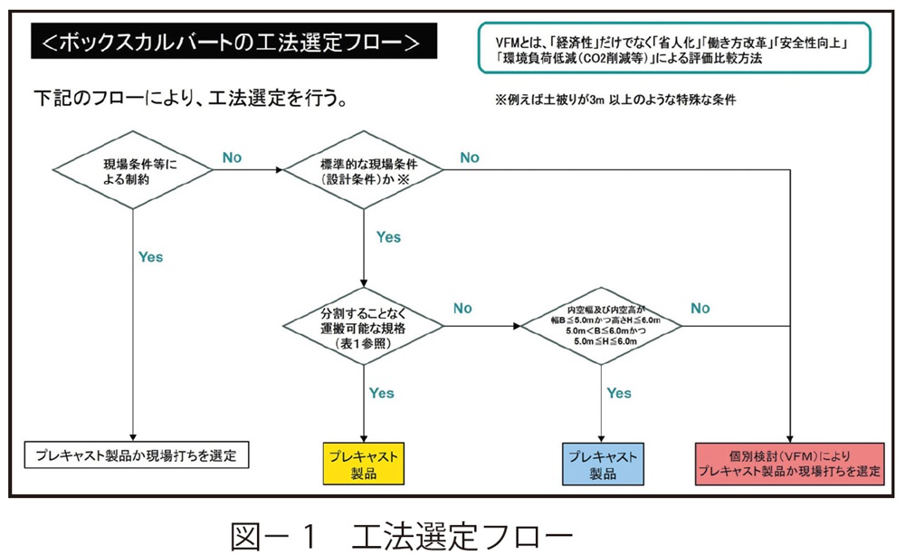 図1　工法選定フロー