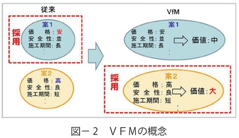 図2　ＶＦＭの概念