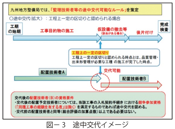 図3　途中交代イメージ