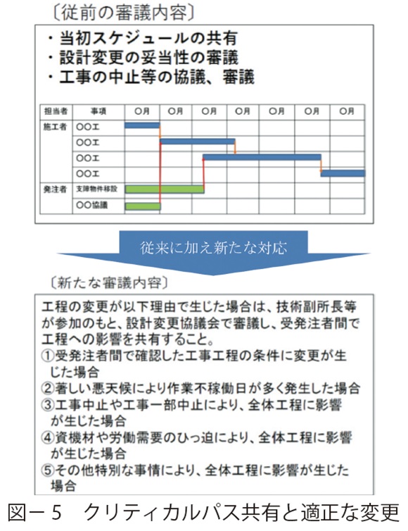 図5　クリティカルパス共有と適正な変更
