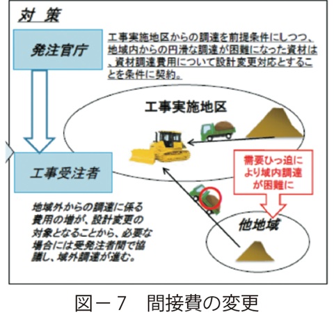 図7　間接費の変更