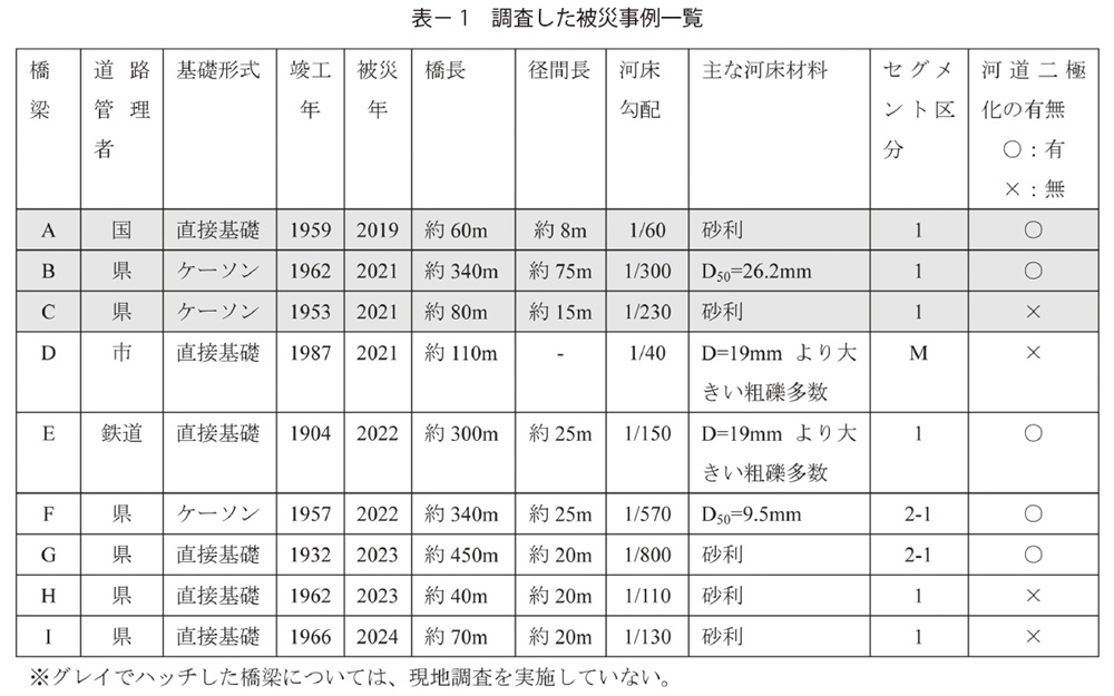 表1 調査した被災事例一覧