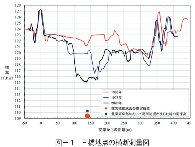 図1 F橋地点の横断測量図