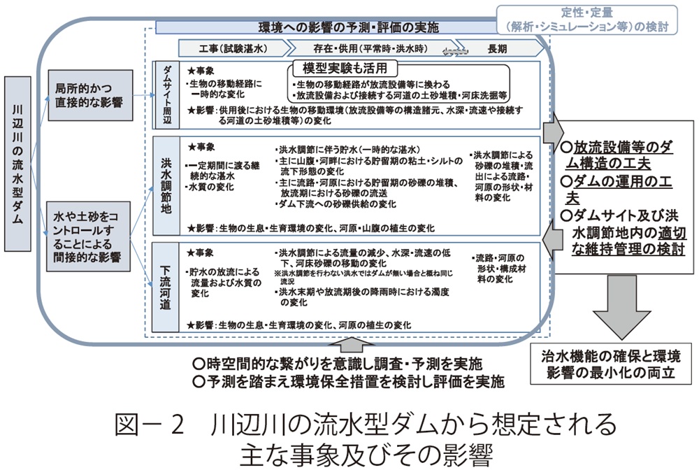 図2 川辺川の流水型ダムから想定される主な事象及びその影響