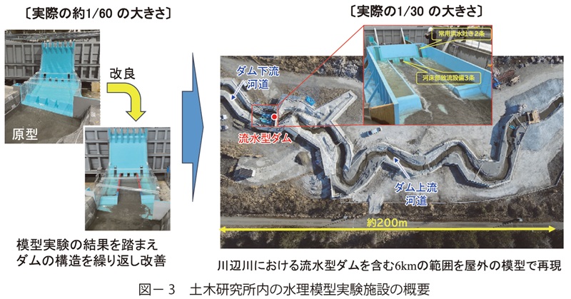 図3 土木研究所内の水理模型実験施設の概要
