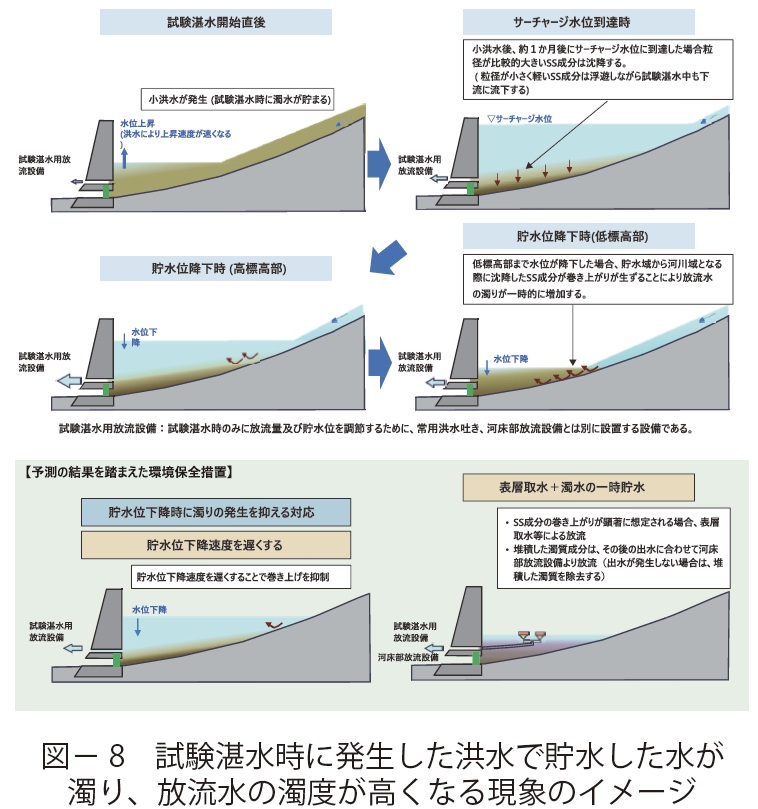 図8 試験湛水時に発生した洪水で貯水した水が濁り、放流水の濁度が高くなる現象のイメージ