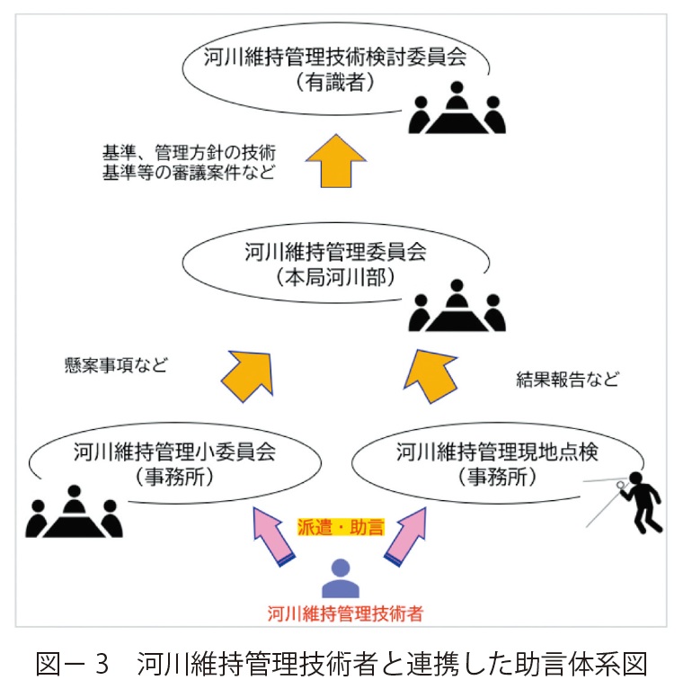 図3 河川維持管理技術者と連携した助言体系図