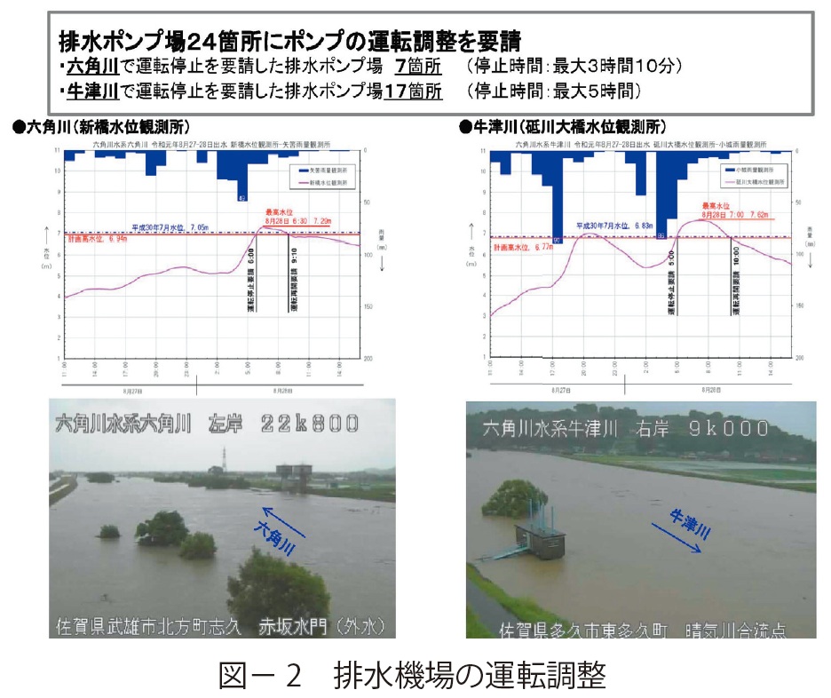 図2 排水機場の運転調整