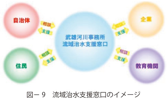 図9 流域治水支援窓口のイメージ