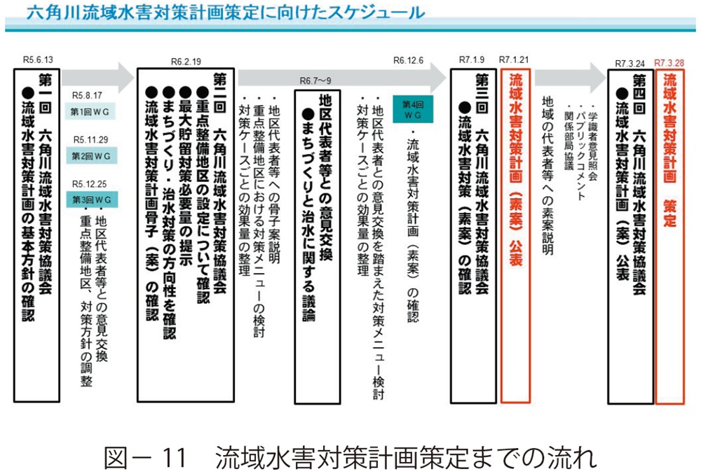 図11 流域水害対策計画策定までの流れ