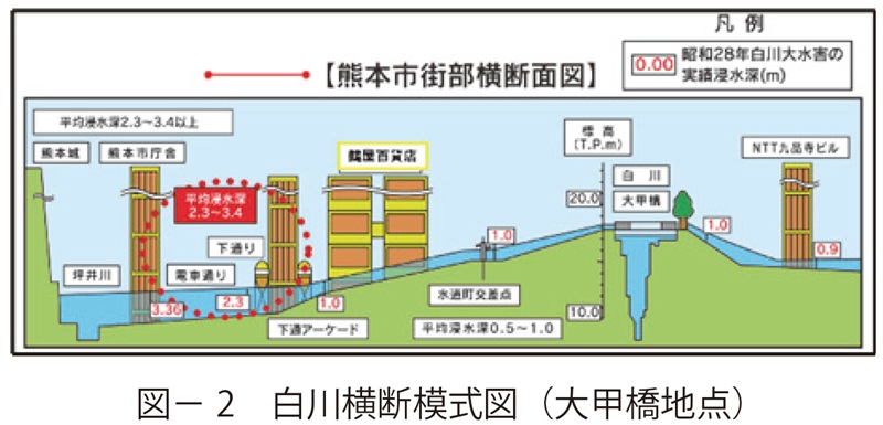 図2 白川。横断模式図(大甲橋地点)