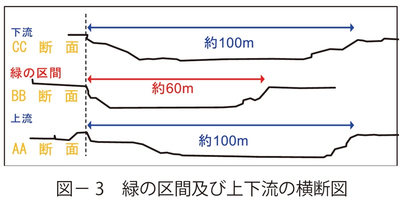 図3 緑の区間及び上下流の横断図