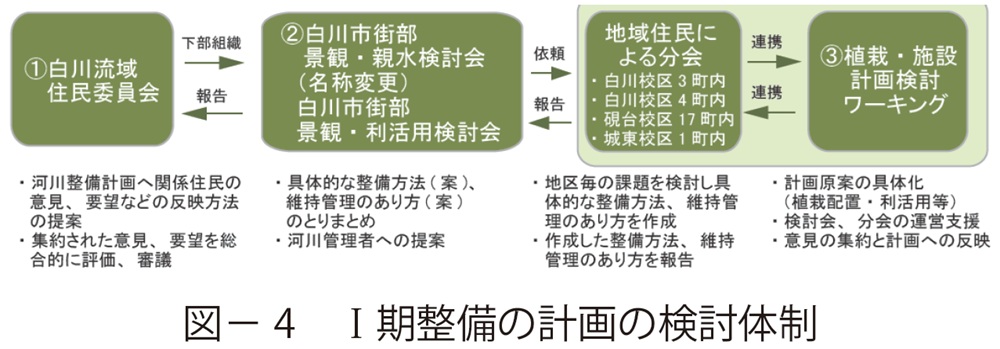 図4 Ⅰ期整備の計画の検討体制
