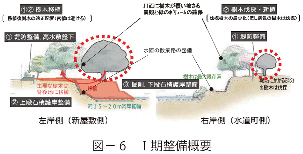図6 Ⅰ期整備概要