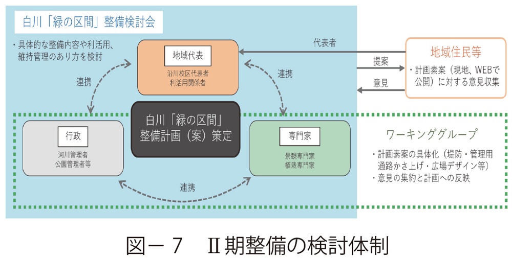 図7 Ⅱ期整備の検討体制
