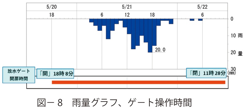 図8 雨量グラフ、ゲ-ト操作時間