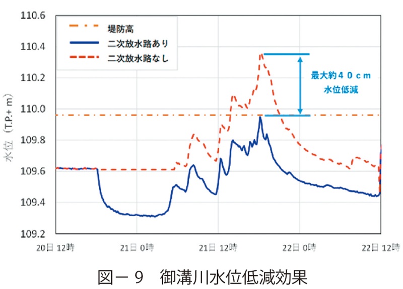 図9 御溝川水位低減効果