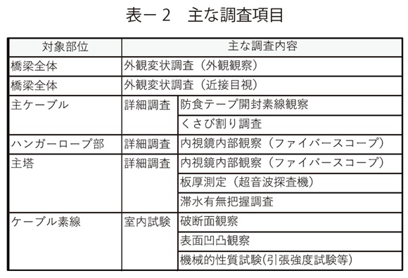 表2　主な調査項目