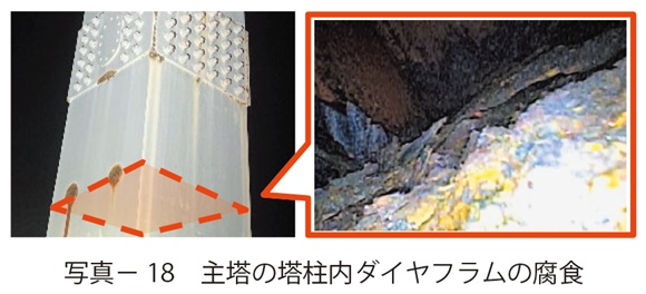 写真18　主塔の塔柱内ダイヤフラムの腐食