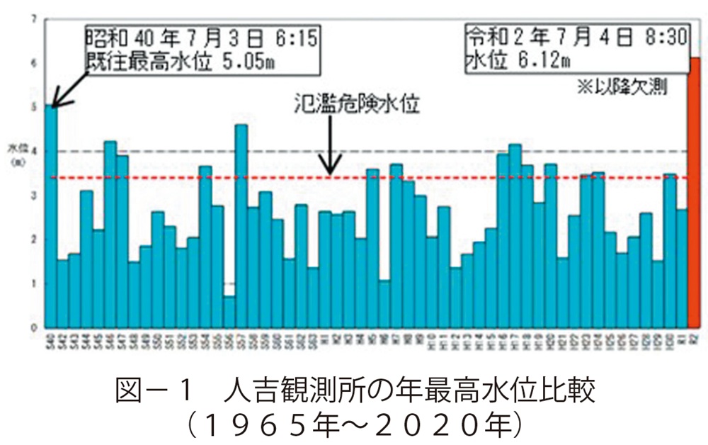 図1 人吉観測所の年最高水位比較(1965年~2020年)