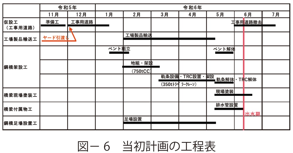 図6 当初計画の工程表