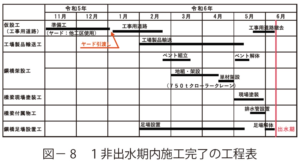 図8 1非出水期内施工完了の工程表