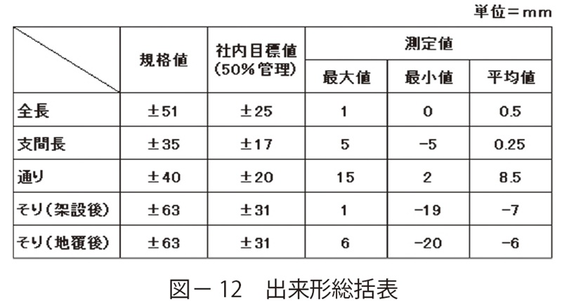 図12 出来形総括表