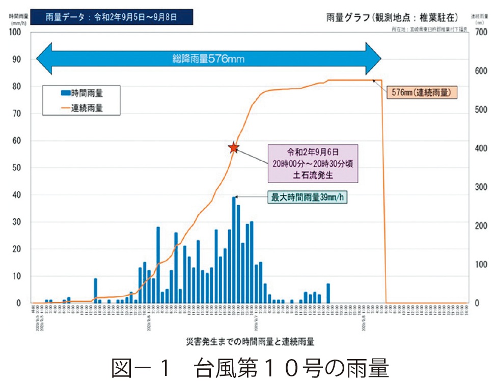 図1　台風第１０号の雨量