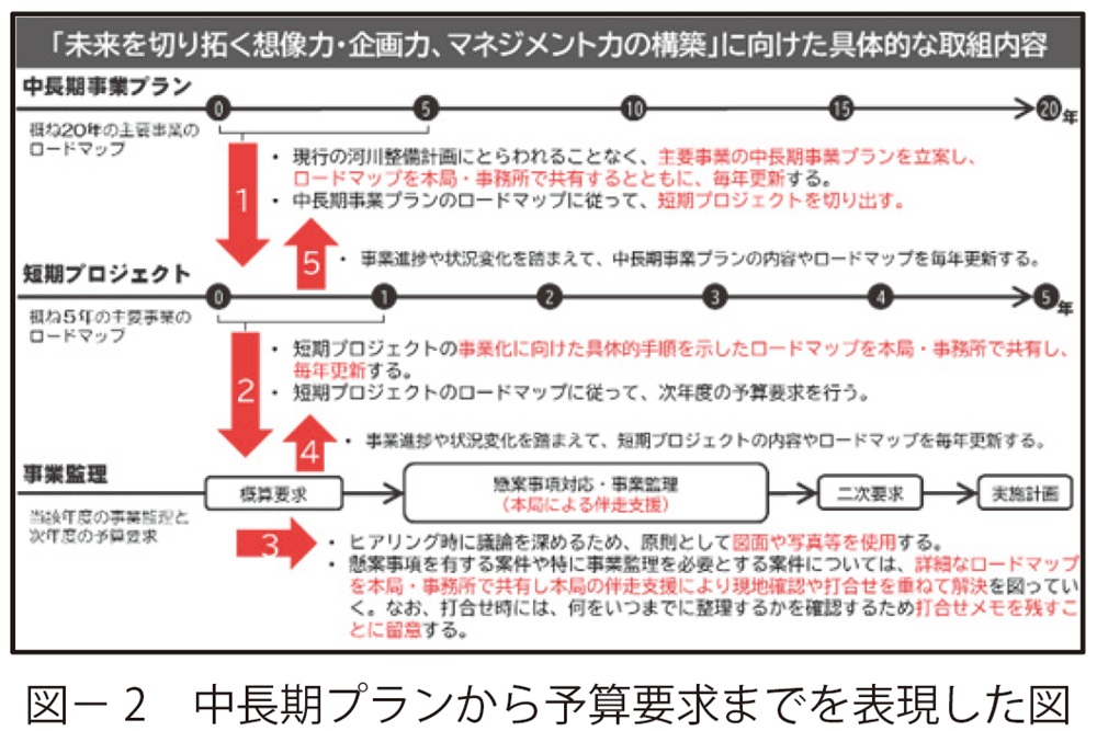 図2　中長期プランから予算要求までを表現した図