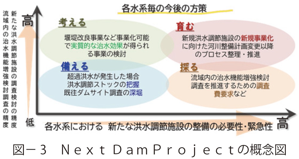 図3　Ｎｅｘｔ Ｄａｍ Ｐｒｏｊｅｃｔの概念図