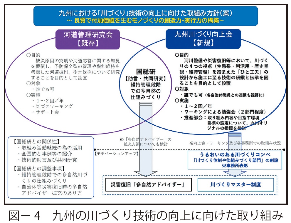 図4　九州の川づくり技術の向上に向けた取り組み