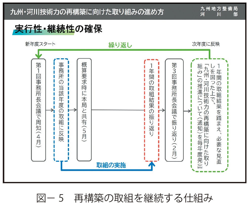 図5　再構築の取組を継続する仕組み