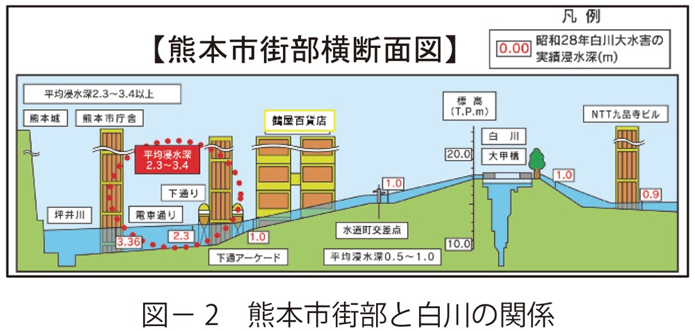 図2　熊本市街部と白川の関係
