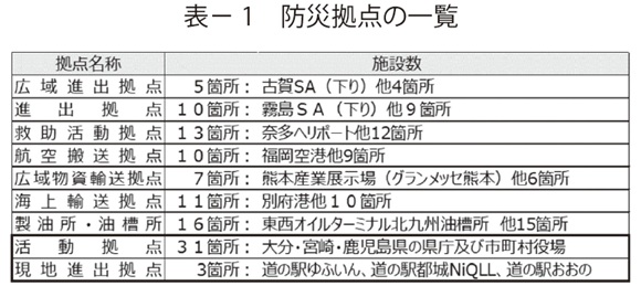 表1 防災拠点の一覧