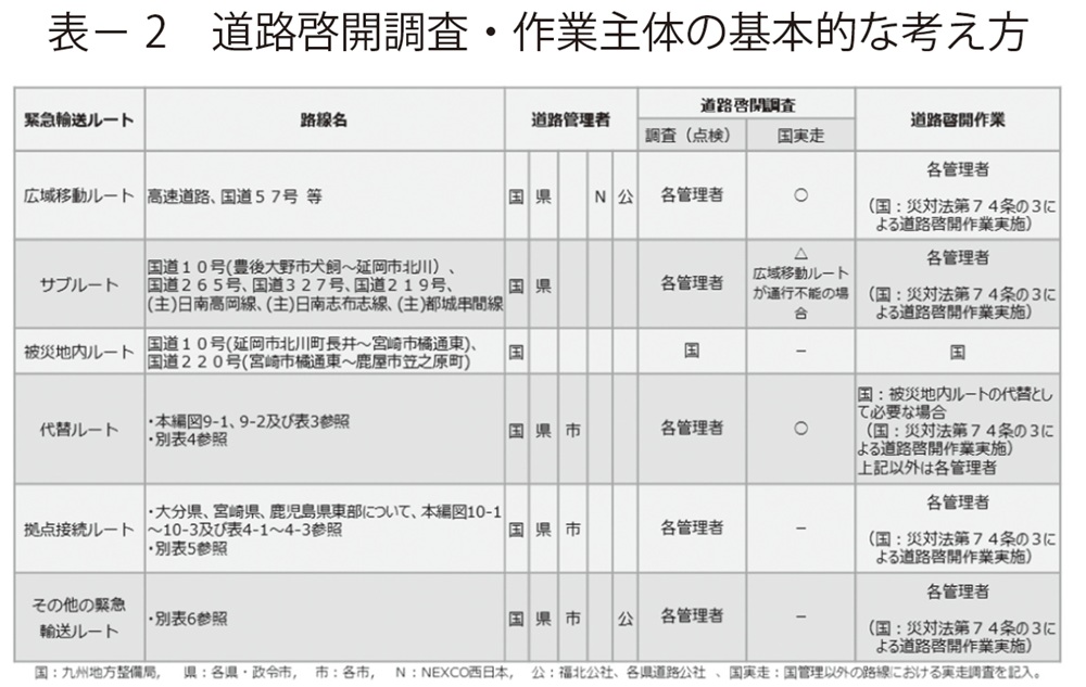 表2 道路啓開調査・作業主体の基本的な考え方