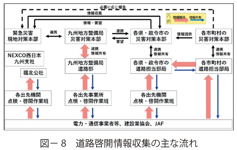 図8 道路啓開情報収集の主な流れ