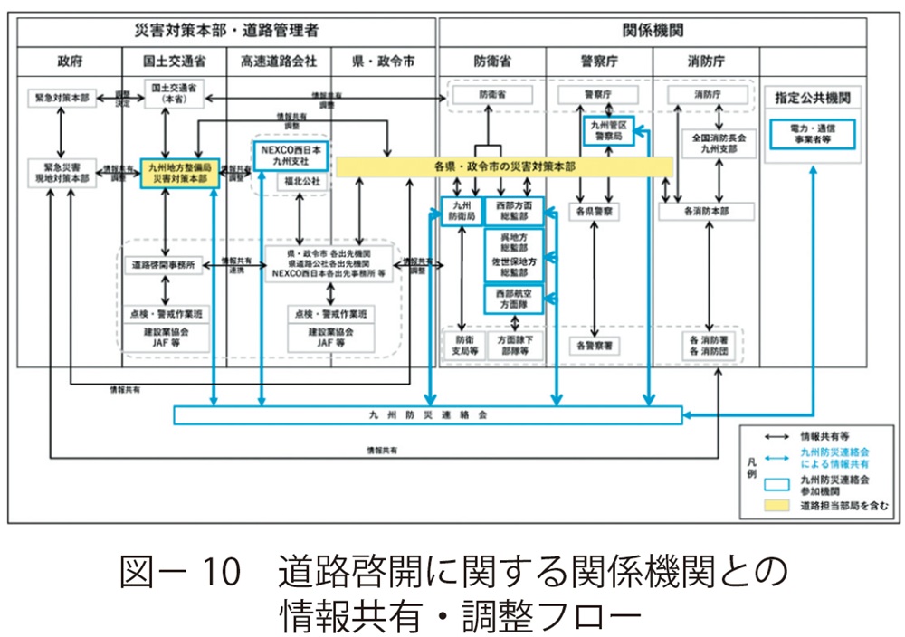 図10 道路啓開に関する関係機関との情報共有・調整フロー