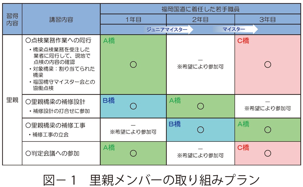 図1　里親メンバーの取り組みプラン