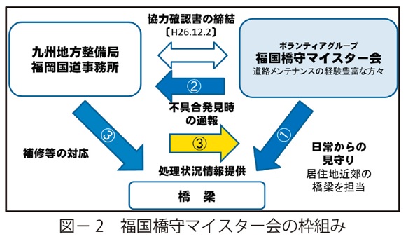 図2　福国橋守マイスター会の枠組み